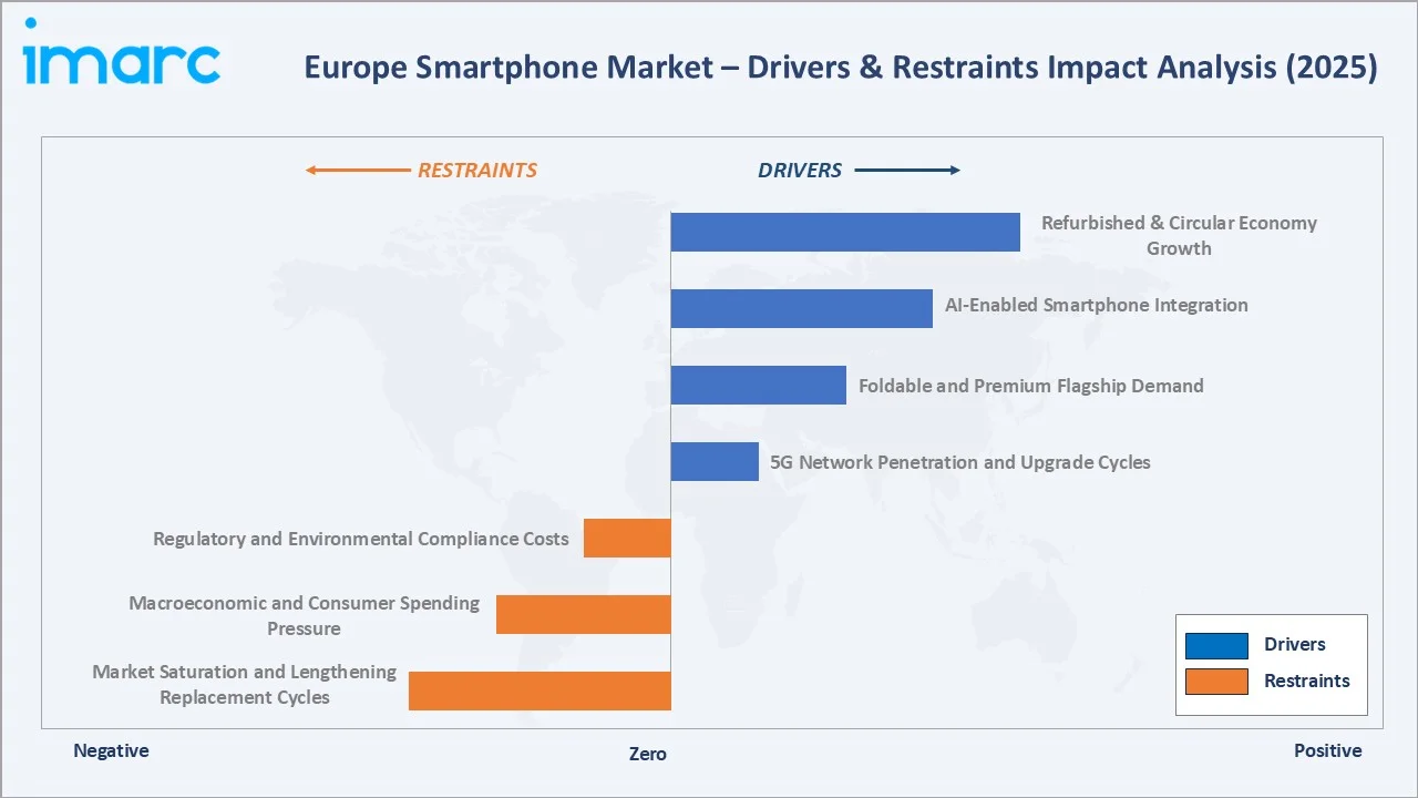 Europe Smartphone Market Drivers & Restraints