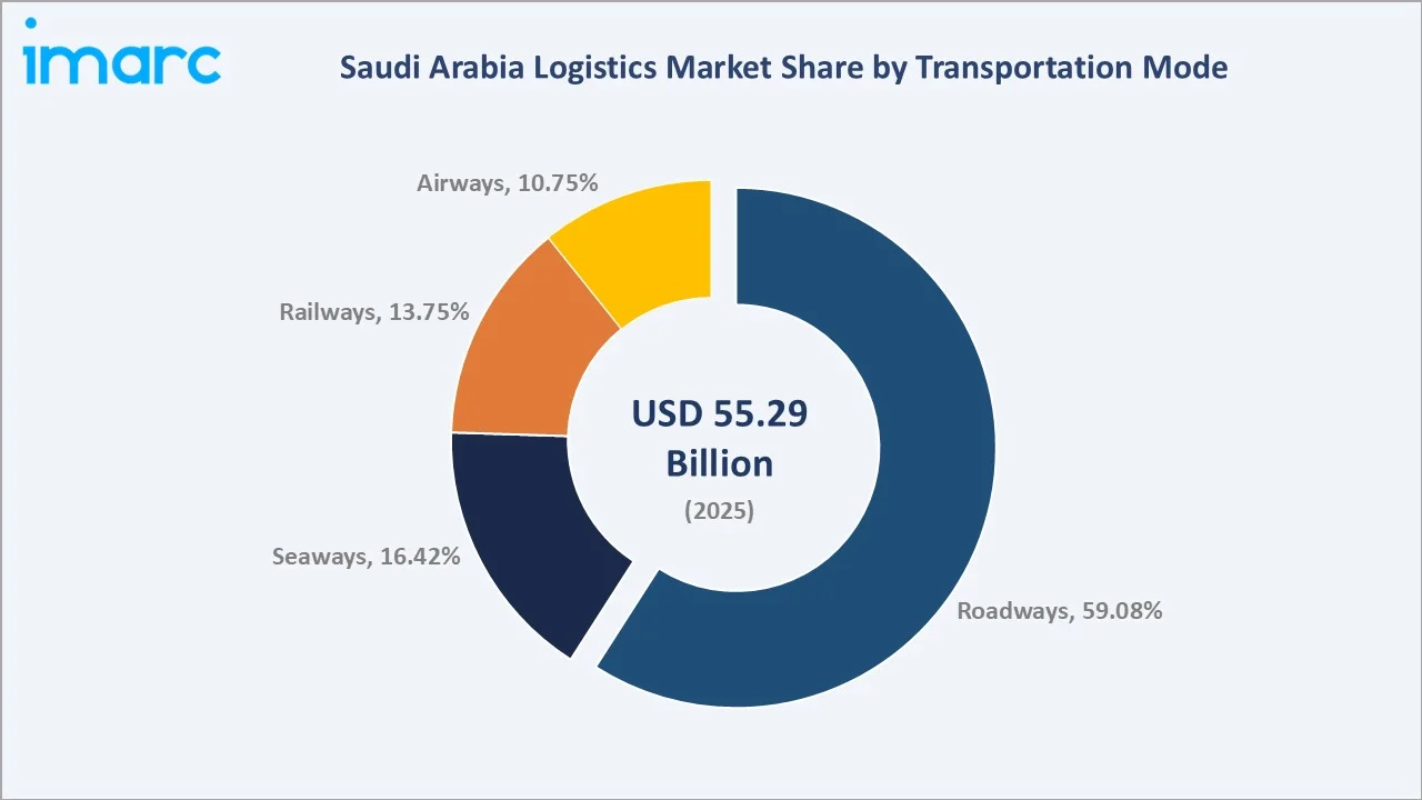 Saudi Arabia Logistics Market By Transportation Mode