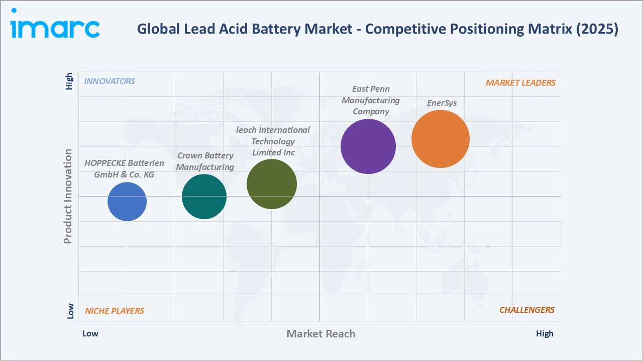 Lead Acid Battery Market By Competitive Landscape