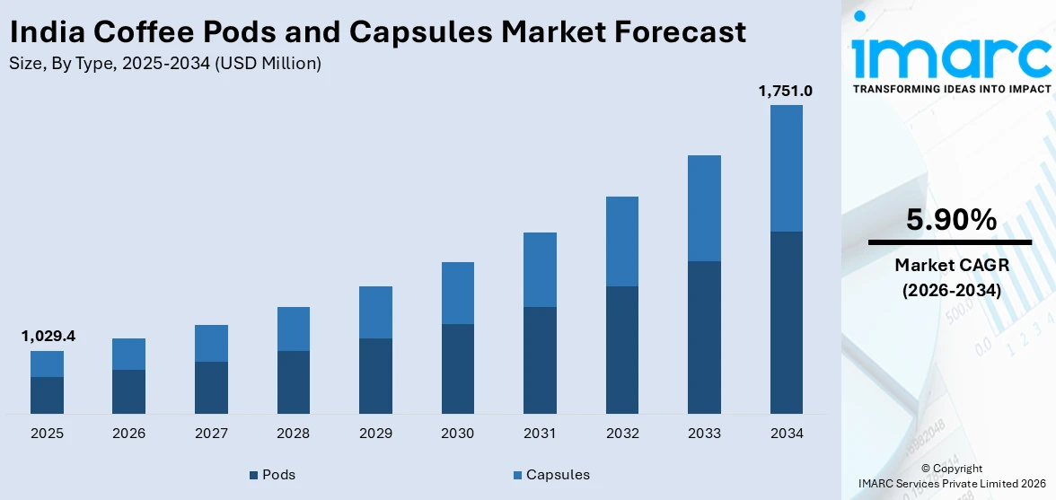 India Coffee Pods and Capsules Market Size