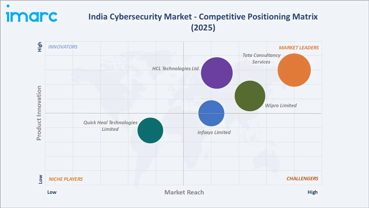 India Cybersecurity Market Competitive Positioning Matrix