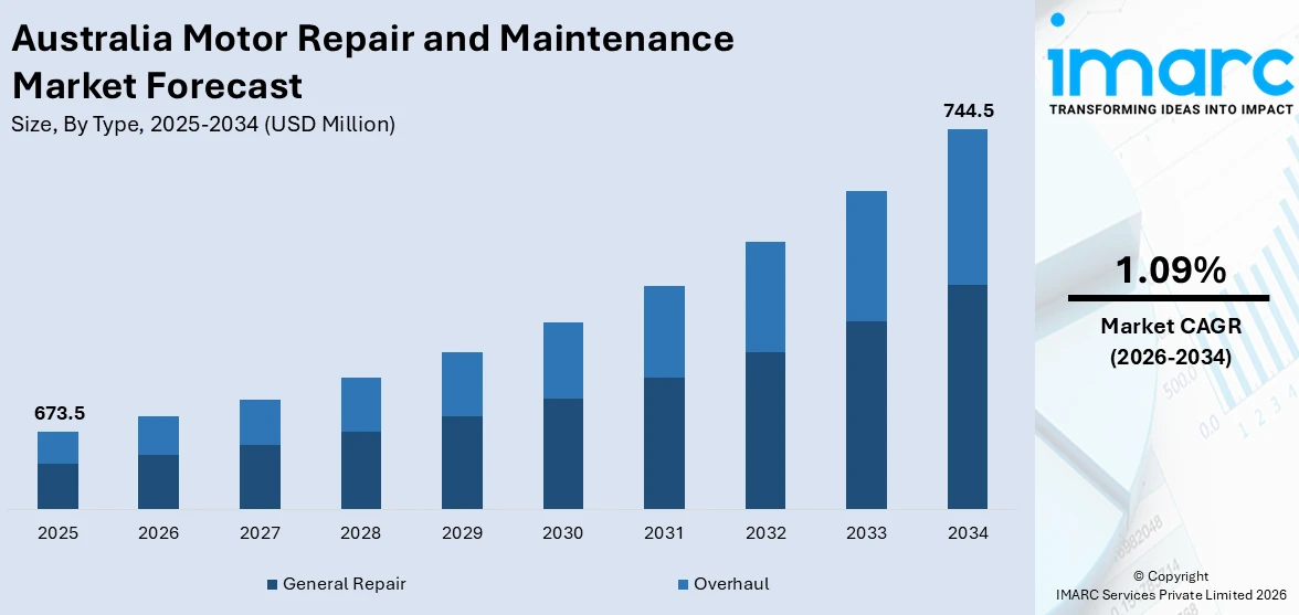 Australia Motor Repair and Maintenance Market Size