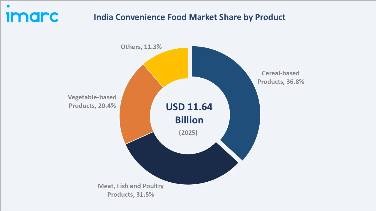 India Convenience Food Market By Product