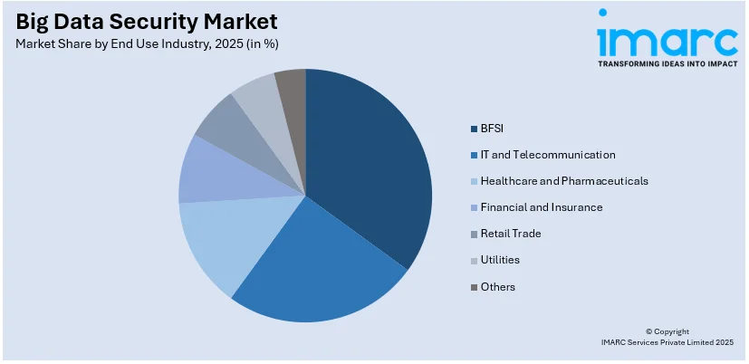 Big Data Security Market by End Use Industry