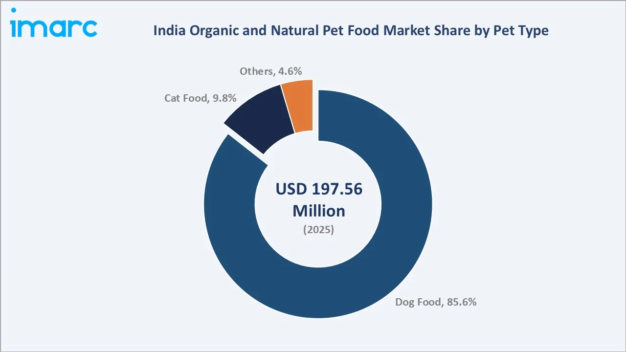 India Organic and Natural Pet Food Market By Pet Type