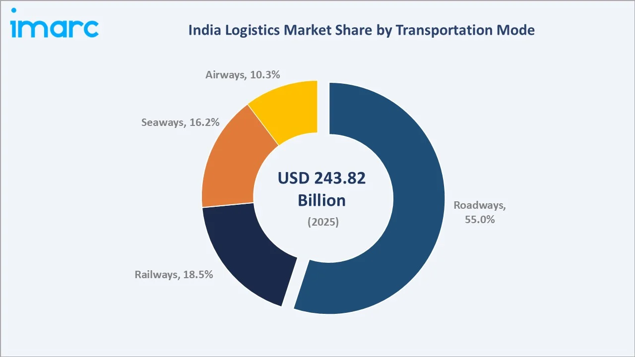 India Logistics Market By Transportation Mode
