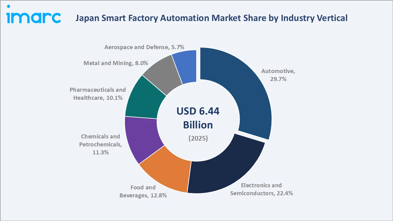 Japan Smart Factory Automation Market By Industry Vertical