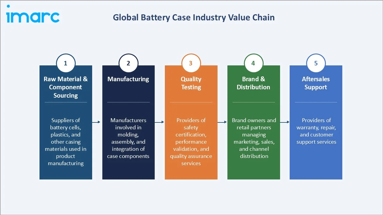 Battery Case Market Industry Value Chain
