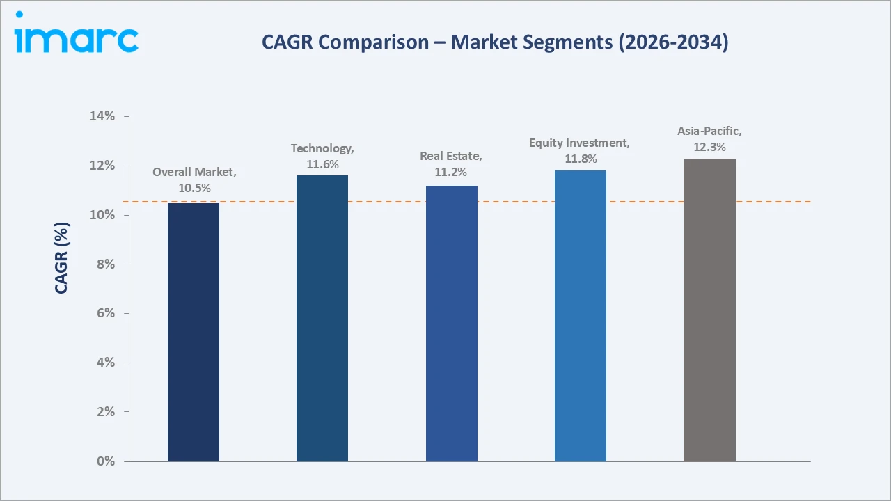 Crowdfunding Market CAGR Comparison