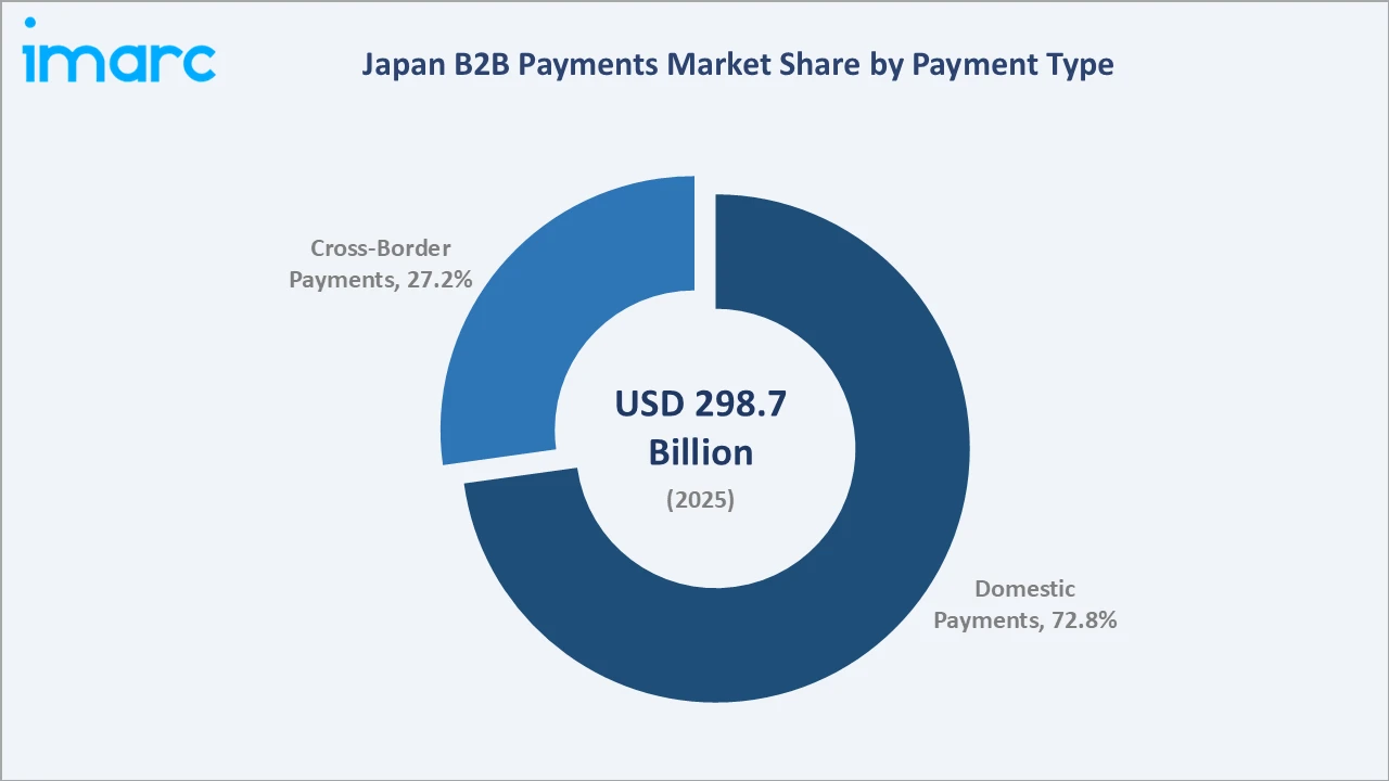 Japan B2B Payments Market By Payment Type