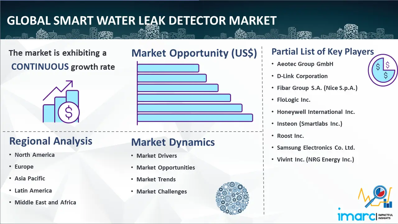 Global Smart Water Leak Detector Market
