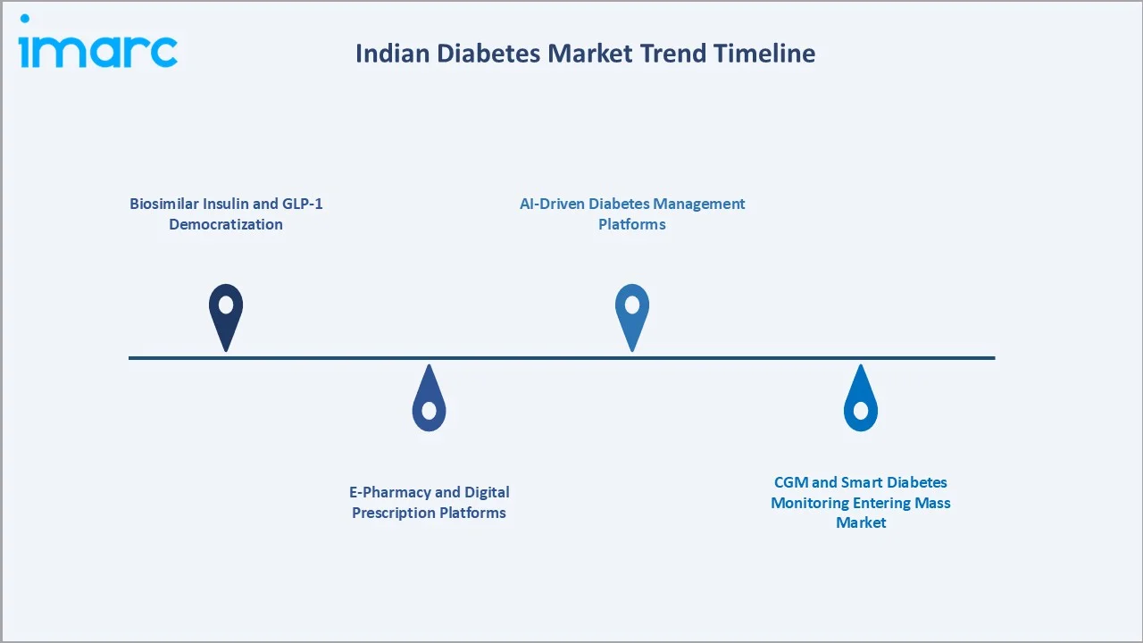 Indian Diabetes Market Trends