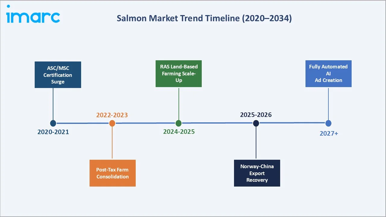 Salmon Market Trend Timeline