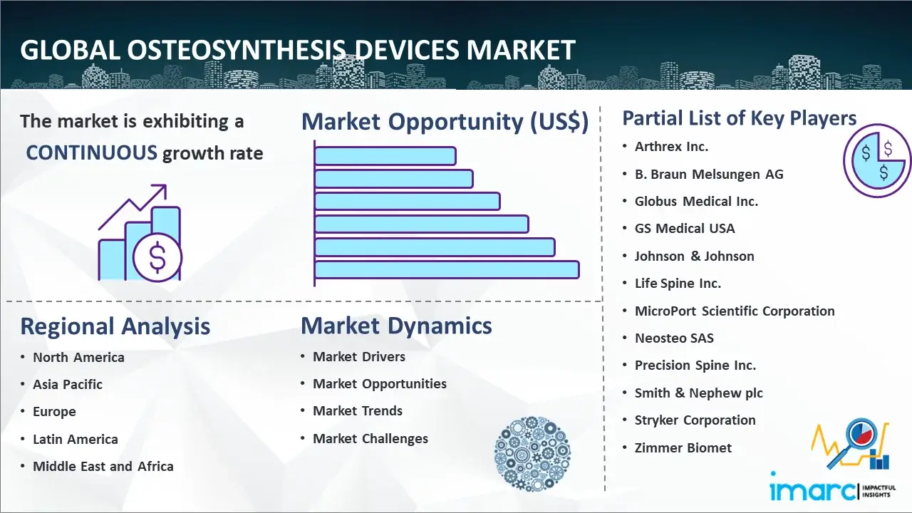 Global Osteosynthesis Devices Market