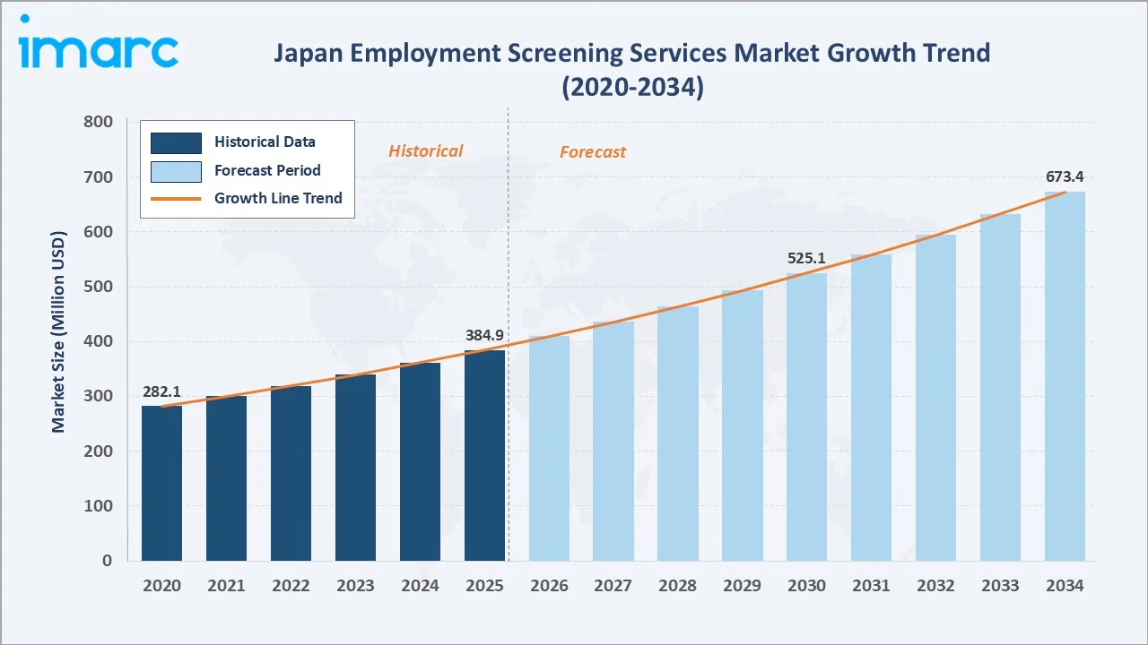 Japan Employment Screening Services Market Growth Trend