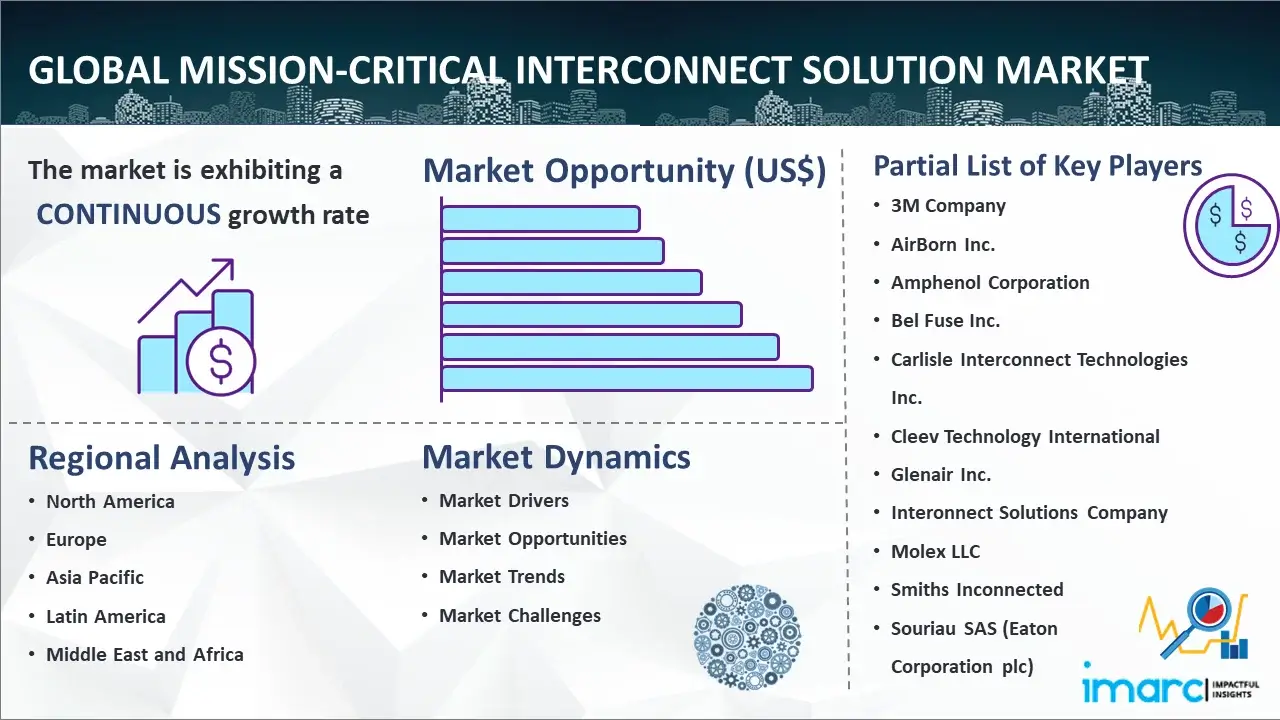 Global Mission-Critical Interconnect Solution Market