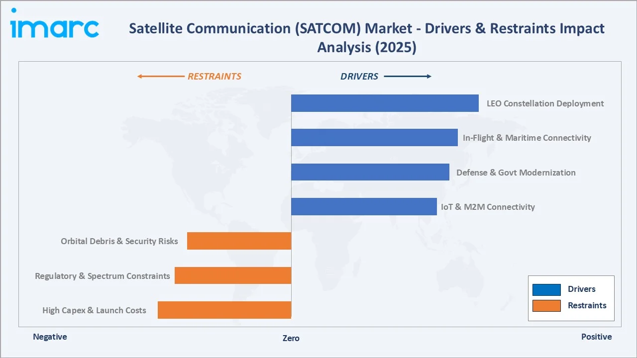 Satellite Communication (SATCOM) Market Drivers & Retraints