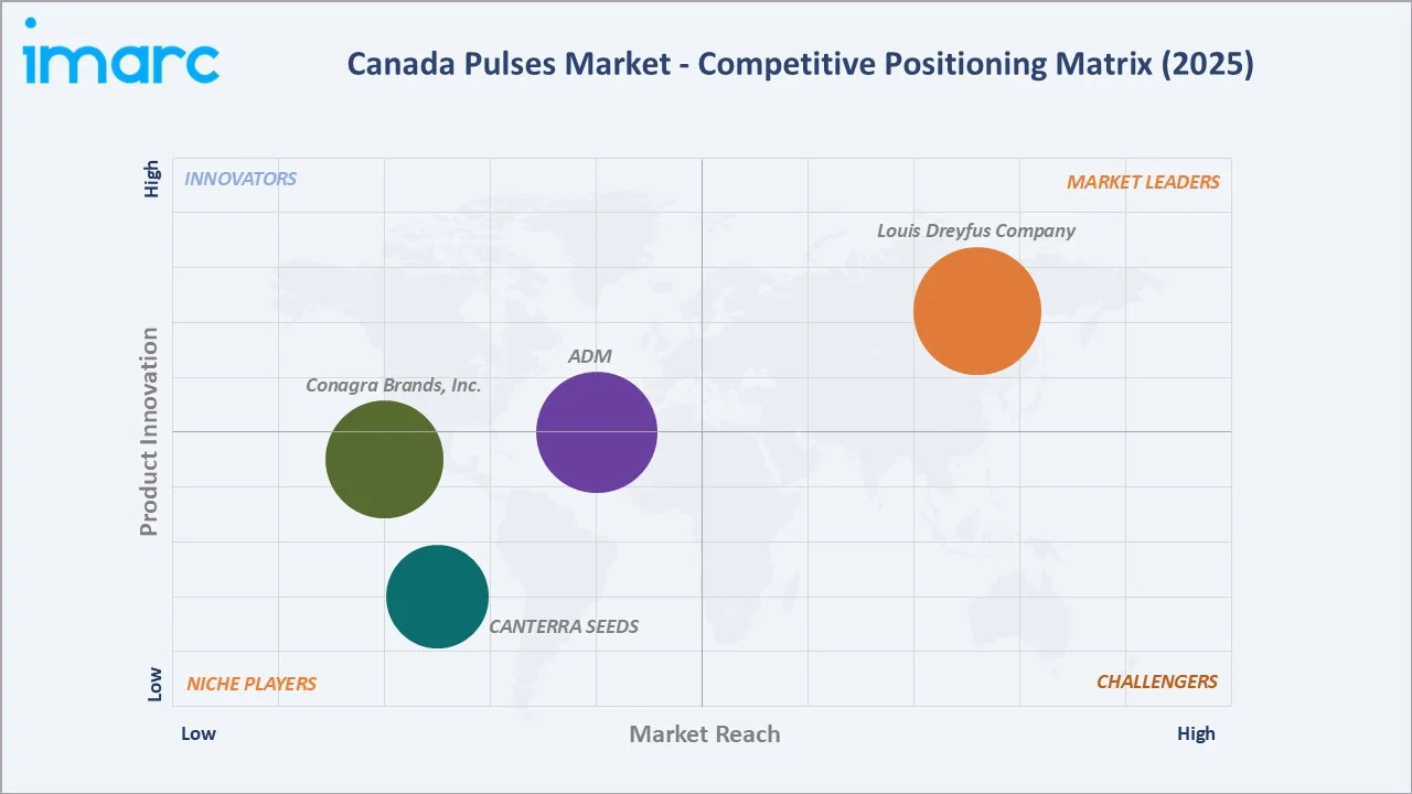 Canada Pulses Market Competitive Positioning Matrix