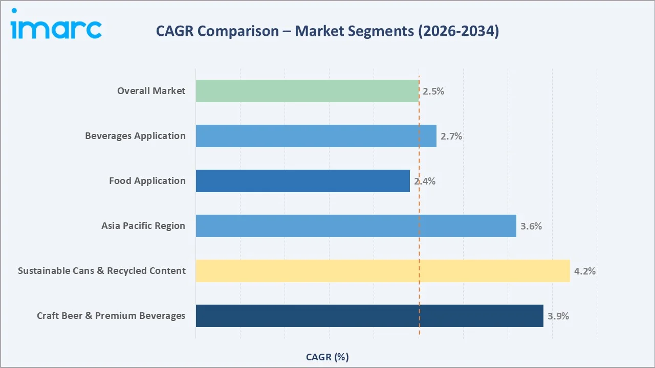 Aluminium Cans Market CAGR Comparison