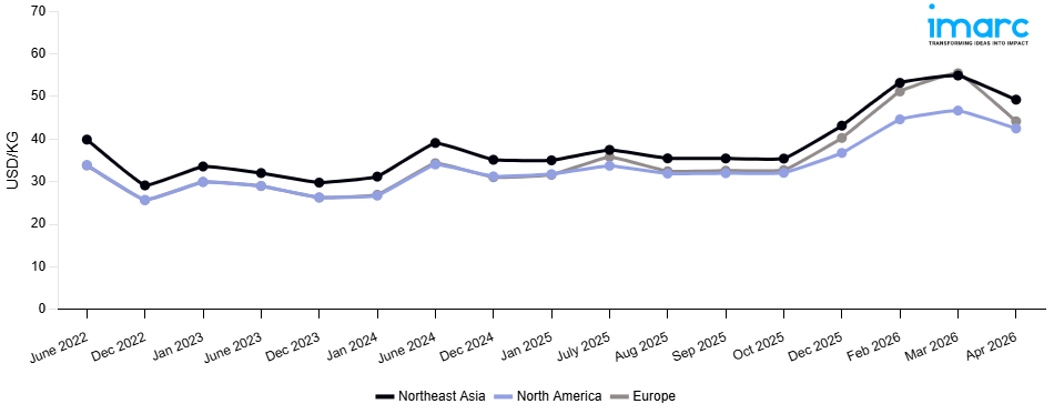 Line Chart