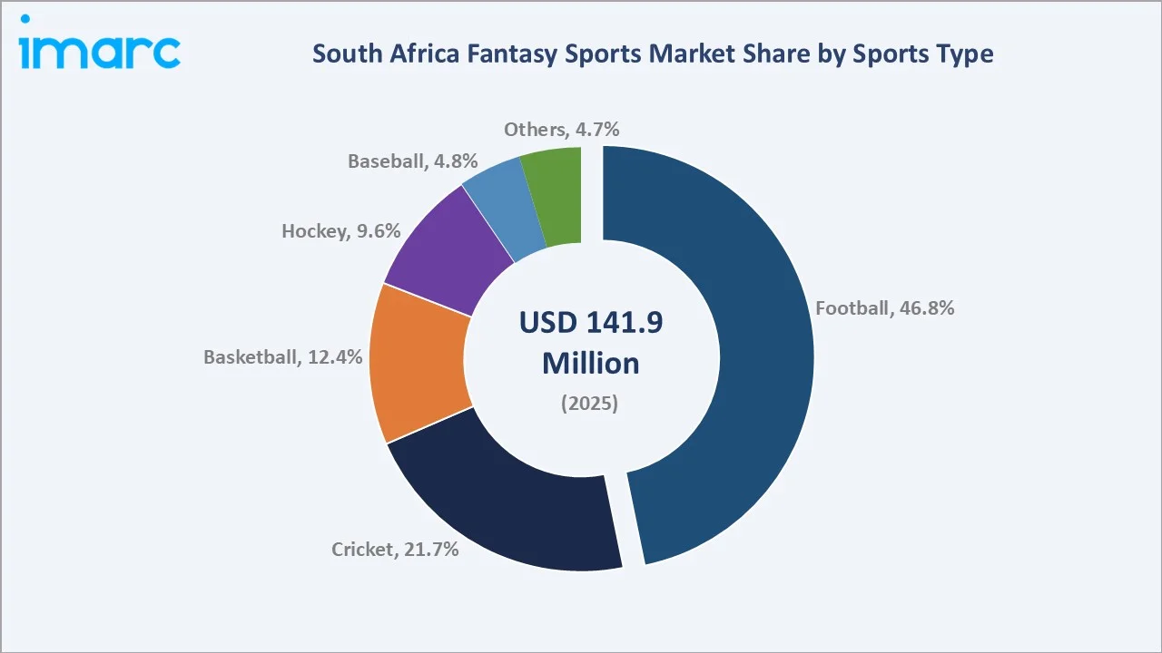 South Africa Fantasy Sports Market By Sports Type