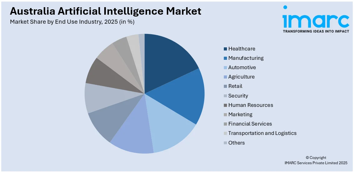 Australia Artificial Intelligence Market By End Use Industry