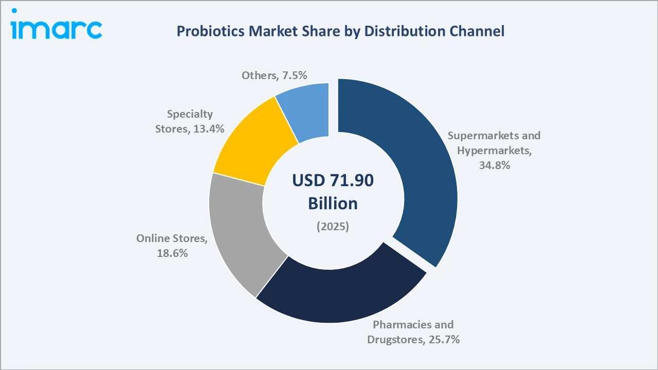 Probiotics Market By Distribution Channel