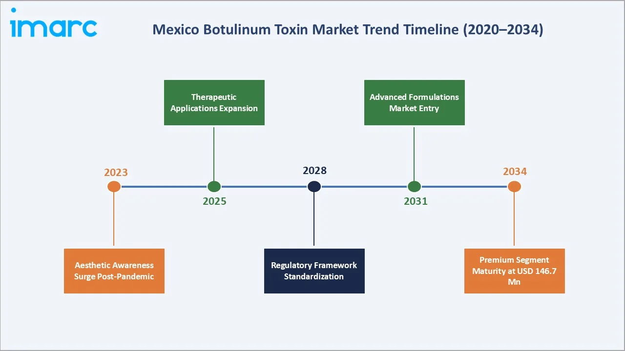 Mexico Botulinum Toxin Market Trends