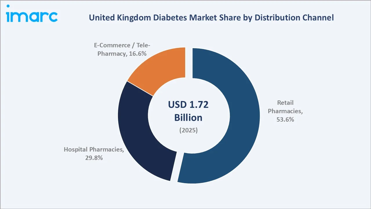 United Kingdom Diabetes Market By Distribution Channel