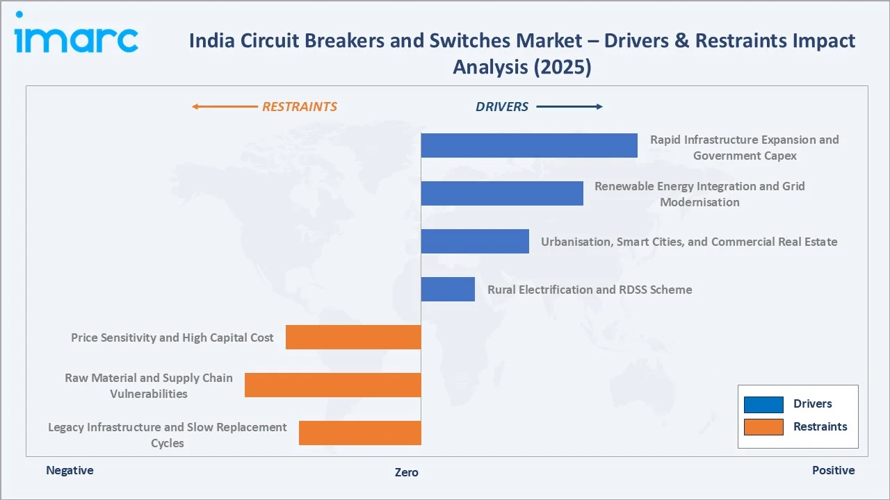 India Circuit Breakers and Switches Market Dynamics and Restraints