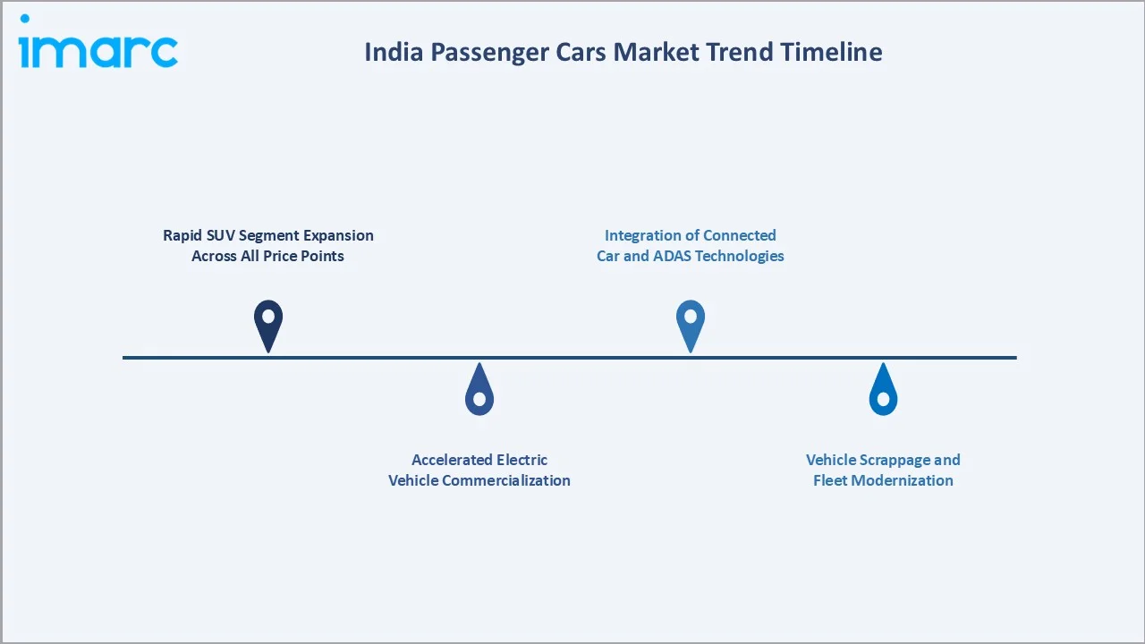 India Passenger Car Market Trends