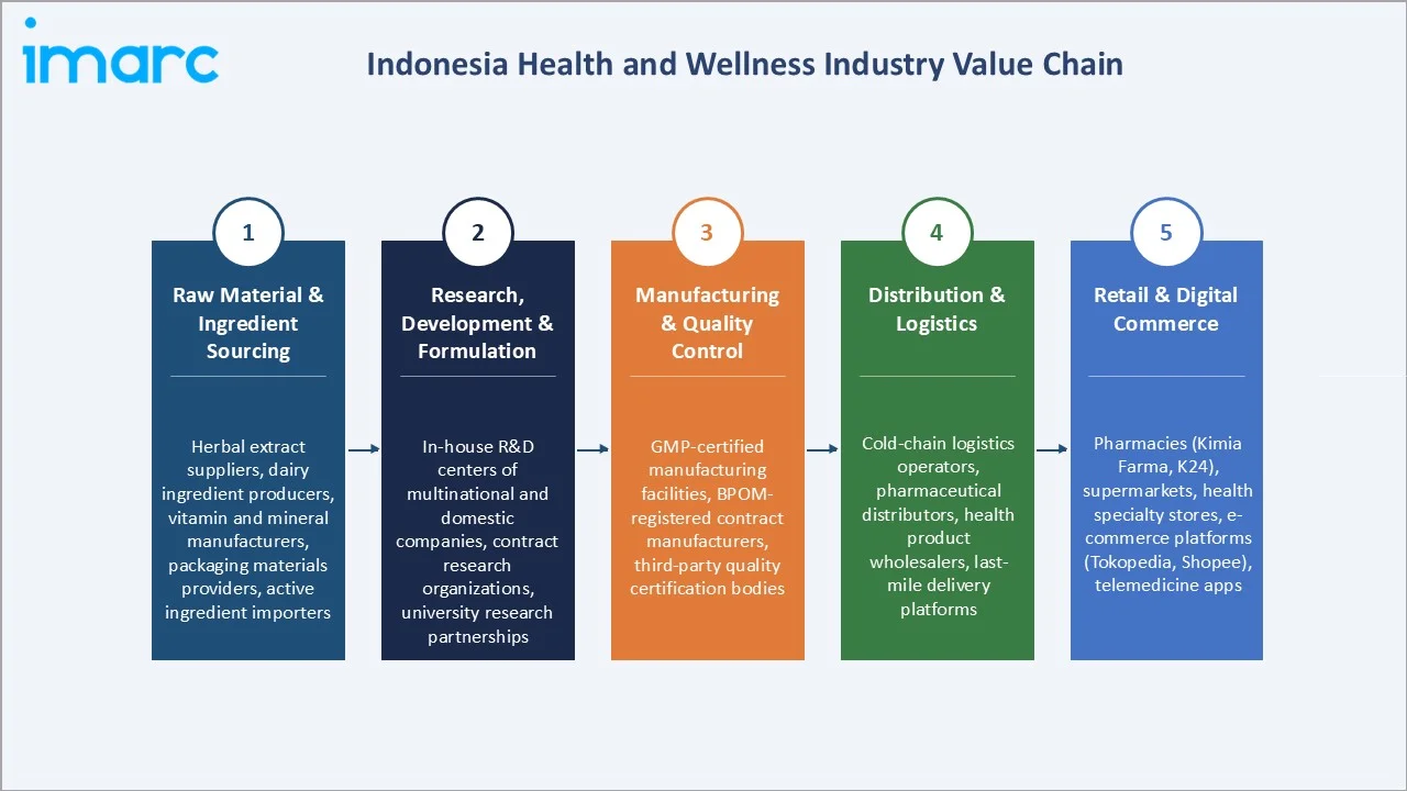 Indonesia Health and Wellness Market Industry Value Chain