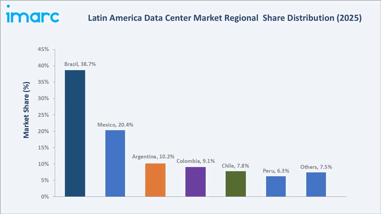 Latin America Data Center Market by Region
