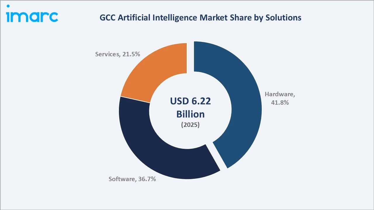 GCC Artificial Intelligence Market By Solution
