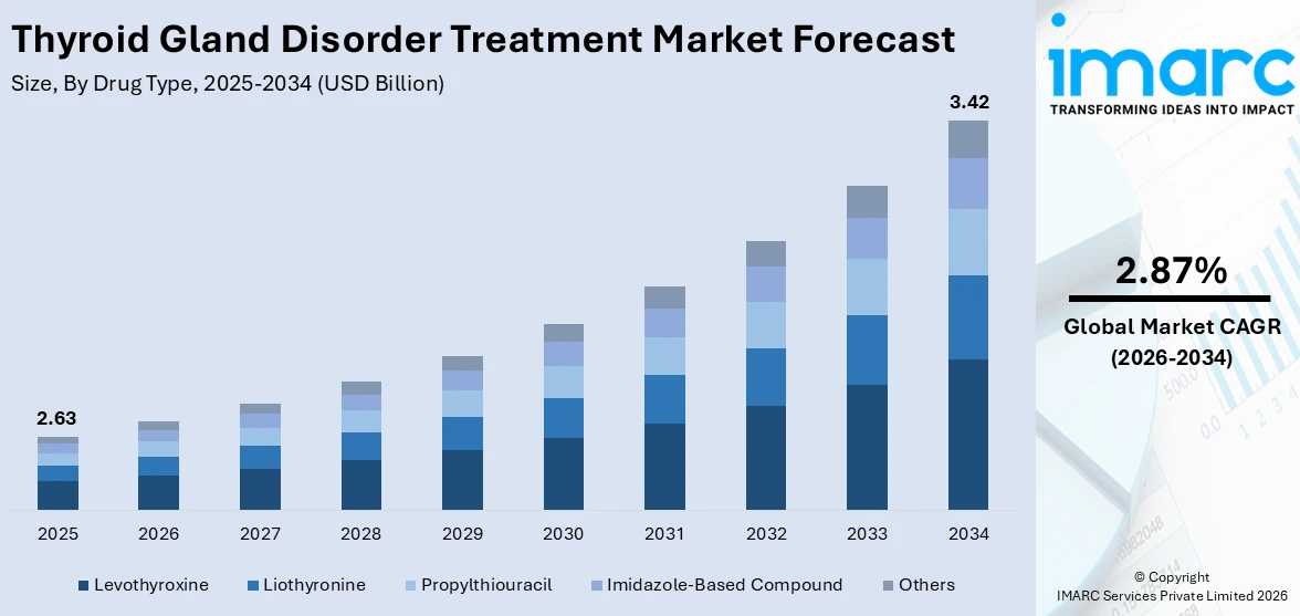 Thyroid Gland Disorder Treatment Market Size