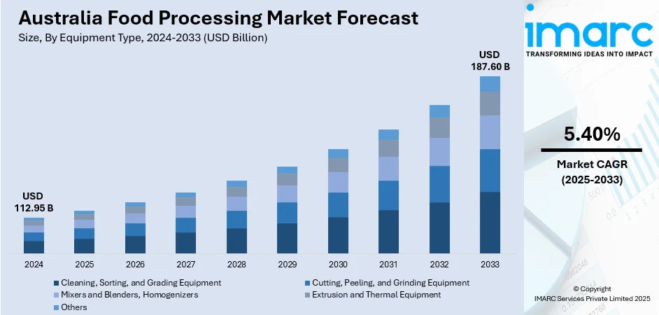 Australia Food Processing Market Size