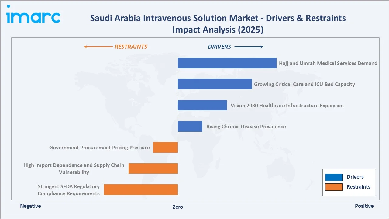 Saudi Arabia Intravenous Solution Market Drivers & Restraints