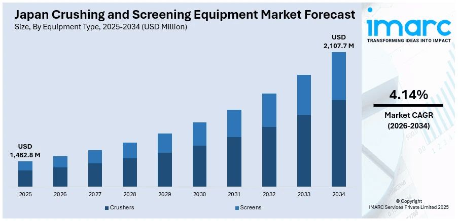 Japan Crushing and Screening Equipment Market Size
