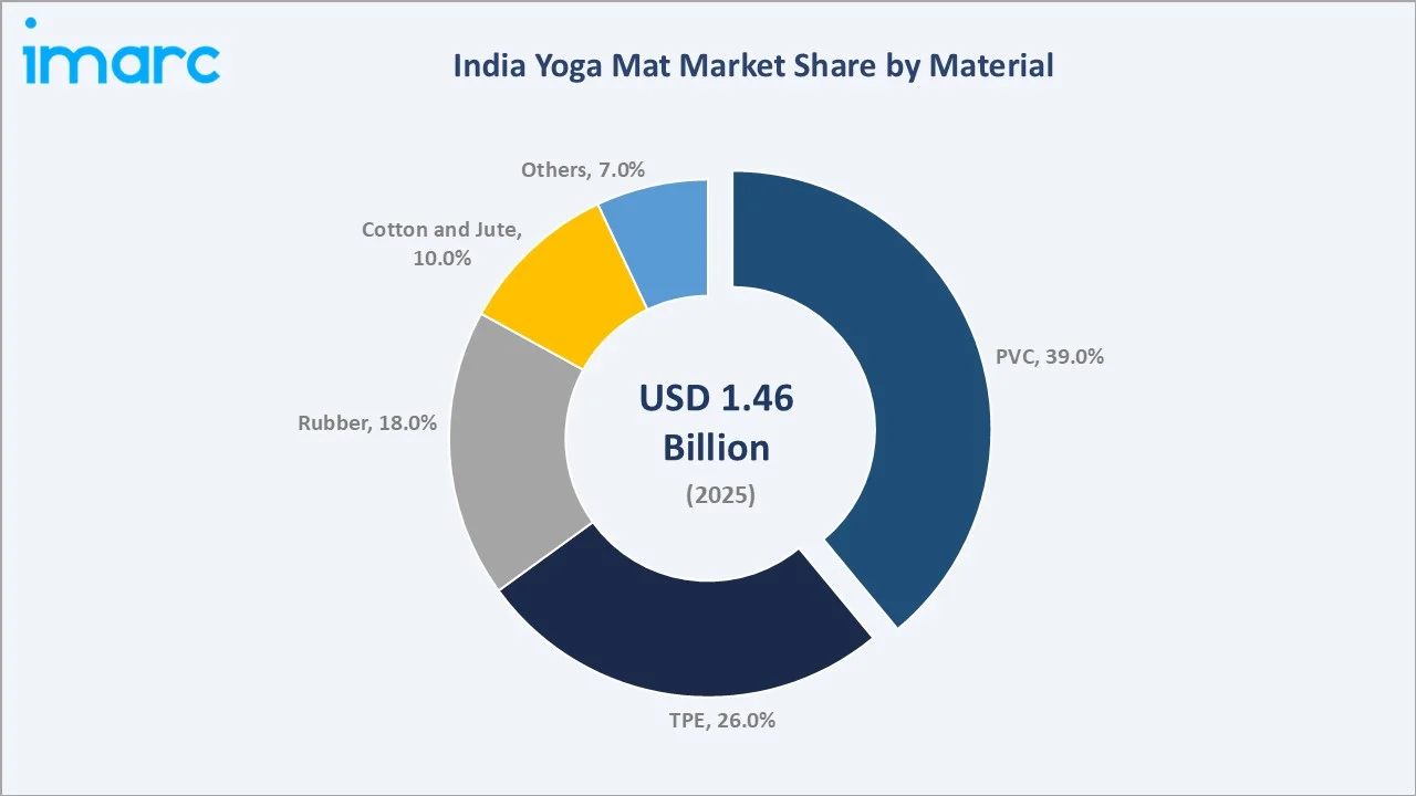 India Yoga Mat Market By Material