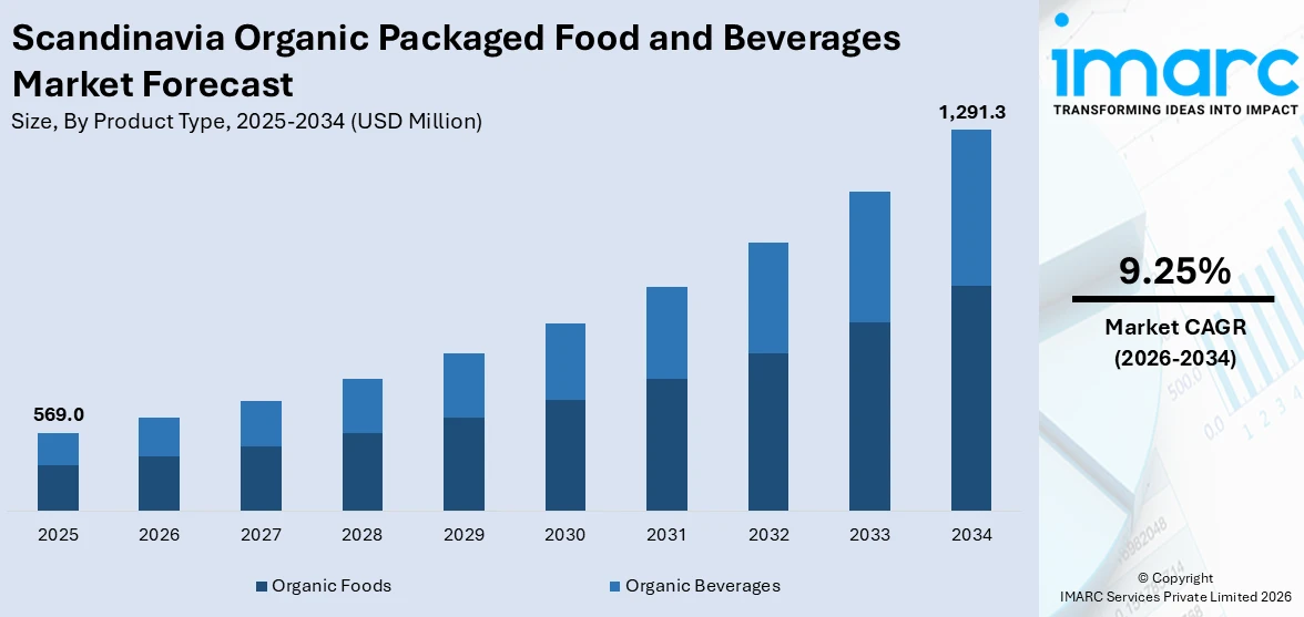 Scandinavia Organic Packaged Food and Beverages Market Size