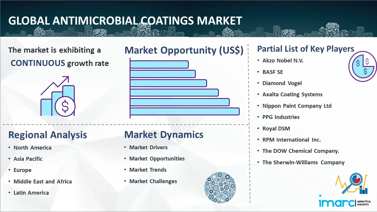 Global Antimicrobial Coatings Market