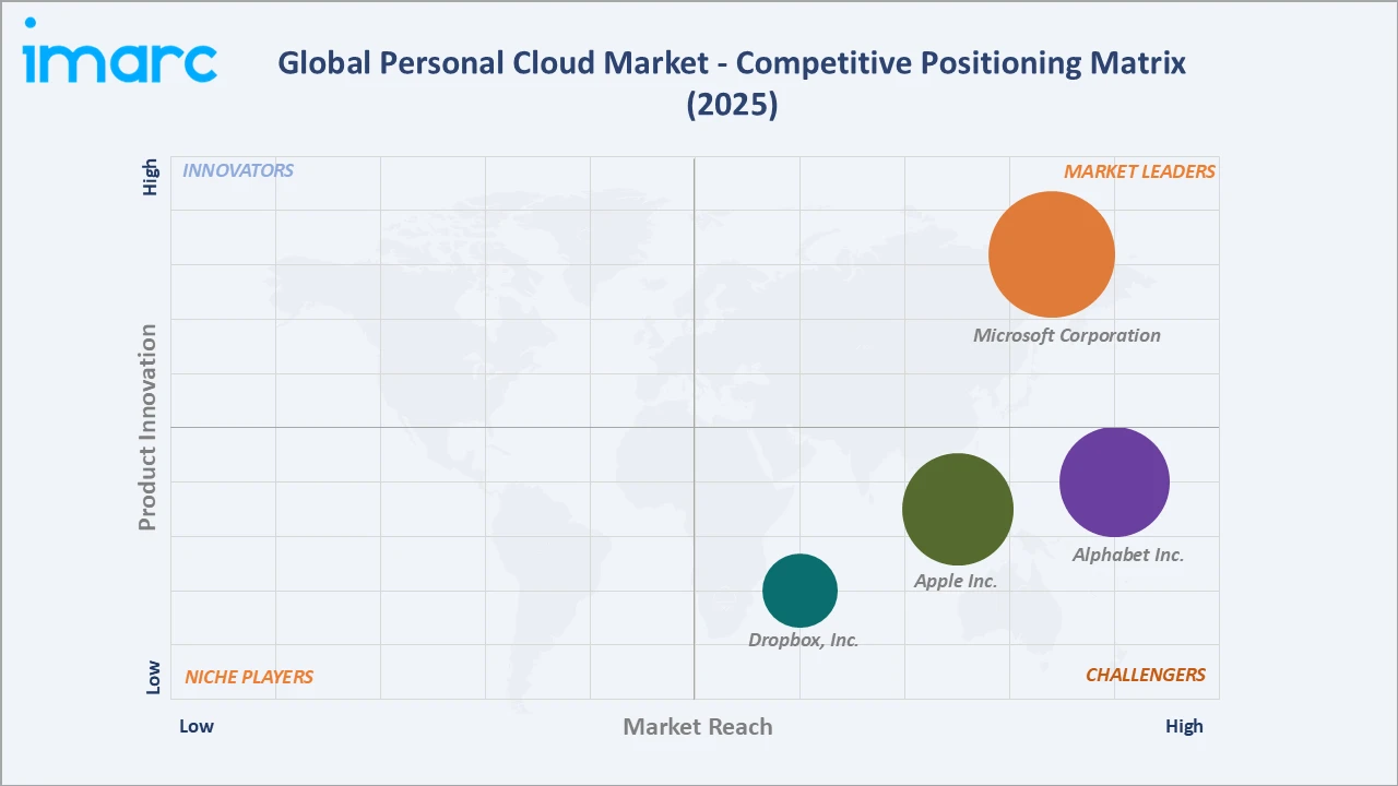 Personal Cloud Market Competitive Positioning Matrix