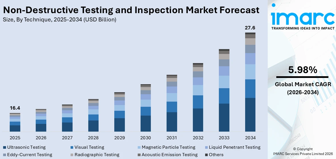 Non-Destructive Testing and Inspection Market Size