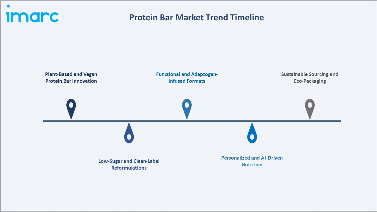 Protein Bar Market Trend Timeline