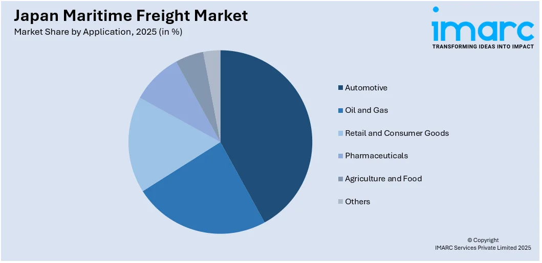 Japan Maritime Freight Market By Application