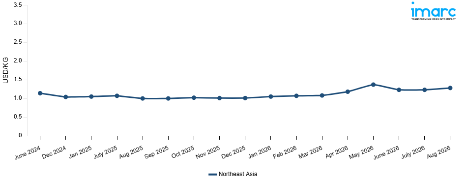 Line Chart