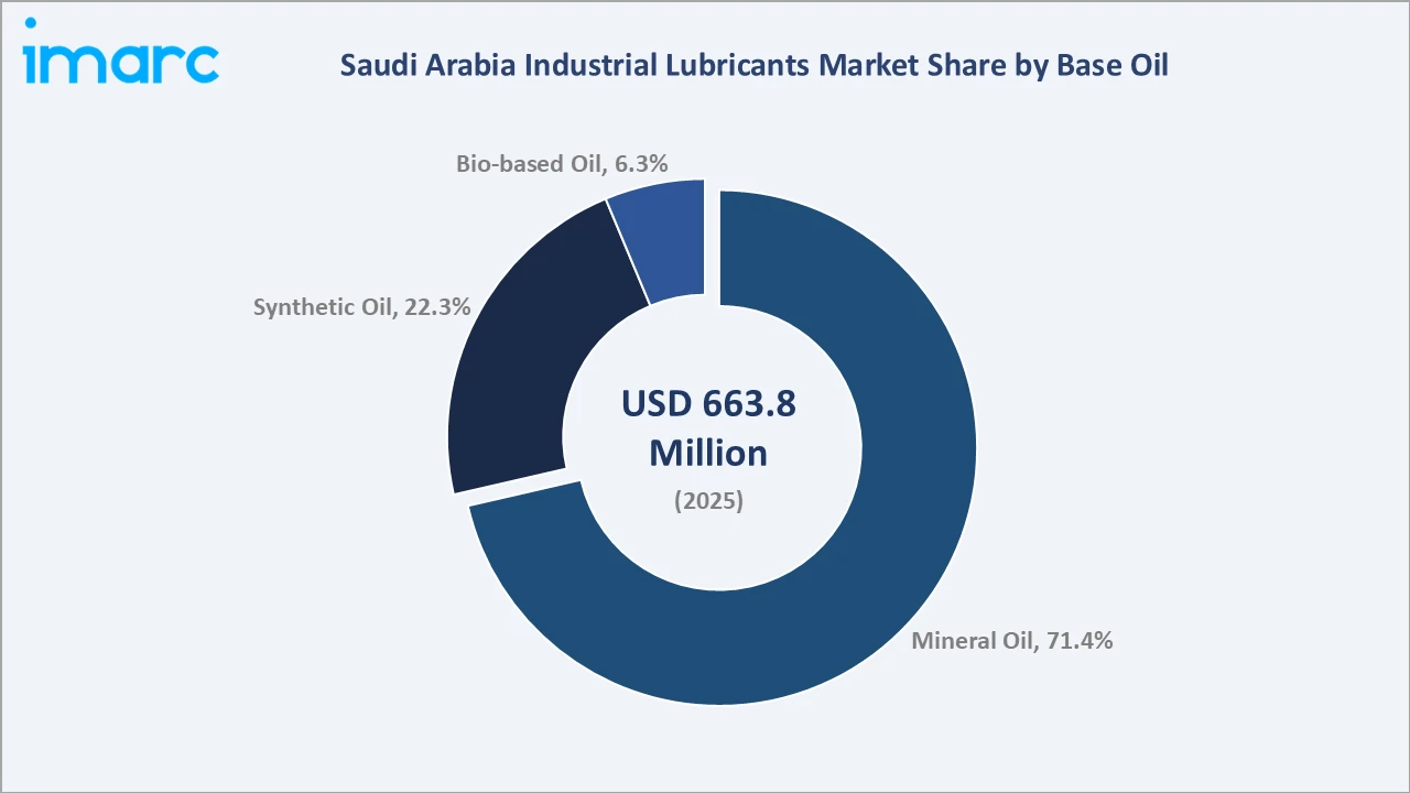 Saudi Arabia Industrial Lubricants Market By Base Oil