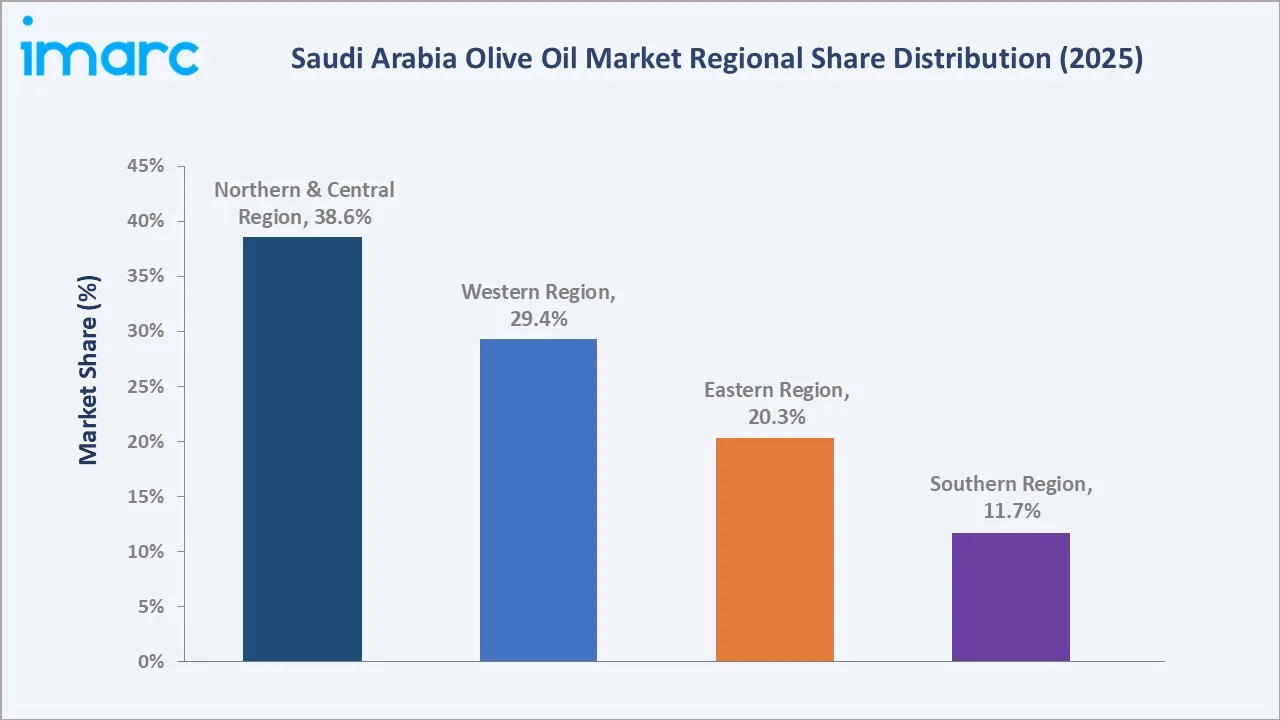 Saudi Arabia Olive Oil Market By Region