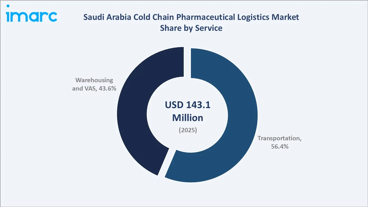 Saudi Arabia Cold Chain Pharmaceutical Logistics Market By Service