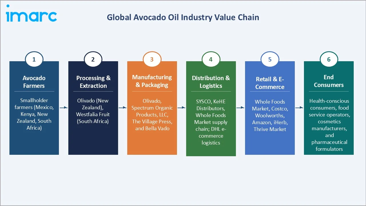 Avocado Oil Market Value Chain